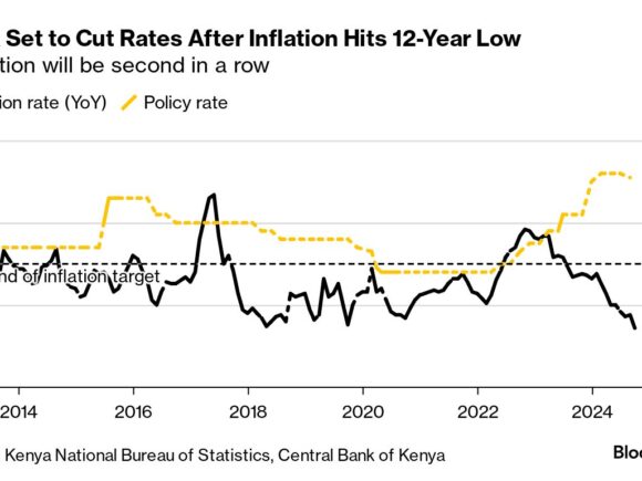 Kenya lowers the main rate more than anticipated in order to boost economy