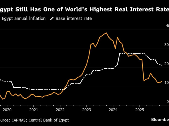 Central bank of Egypt maintains interest rates while the economy heats up